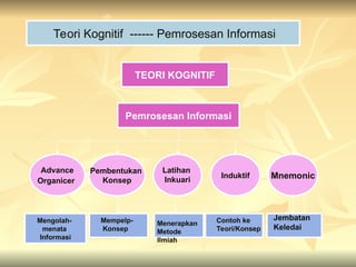 Pemrosesan Informasi
Mengolah-
menata
Informasi
Pembentukan
Konsep
Latihan
Inkuari Mnemonic
Induktif
Advance
Organicer
Teori Kognitif ------ Pemrosesan Informasi
TEORI KOGNITIF
Jembatan
Keledai
Menerapkan
Metode
Ilmiah
Contoh ke
Teori/Konsep
Mempelp-
Konsep
 