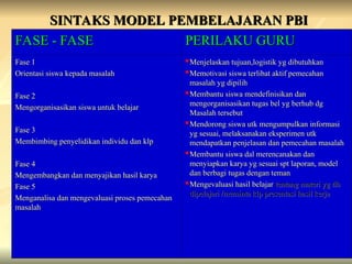 SINTAKS MODEL PEMBELAJARAN PBI
SINTAKS MODEL PEMBELAJARAN PBI
FASE - FASE
FASE - FASE PERILAKU GURU
PERILAKU GURU
Fase 1
Fase 1
Orientasi siswa kepada masalah
Orientasi siswa kepada masalah
Fase 2
Fase 2
Mengorganisasikan siswa untuk belajar
Mengorganisasikan siswa untuk belajar
Fase 3
Fase 3
Membimbing penyelidikan individu dan klp
Membimbing penyelidikan individu dan klp
Fase 4
Fase 4
Mengembangkan dan menyajikan hasil karya
Mengembangkan dan menyajikan hasil karya
Fase 5
Fase 5
Menganalisa dan mengevaluasi proses pemecahan
Menganalisa dan mengevaluasi proses pemecahan
masalah
masalah

Menjelaskan tujuan,logistik yg dibutuhkan
Menjelaskan tujuan,logistik yg dibutuhkan

Memotivasi siswa terlibat aktif pemecahan
Memotivasi siswa terlibat aktif pemecahan
masalah yg dipilih
masalah yg dipilih

Membantu siswa mendefinisikan dan
Membantu siswa mendefinisikan dan
mengorganisasikan tugas bel yg berhub dg
mengorganisasikan tugas bel yg berhub dg
Masalah tersebut
Masalah tersebut

Mendorong siswa utk mengumpulkan informasi
Mendorong siswa utk mengumpulkan informasi
yg sesuai, melaksanakan eksperimen utk
yg sesuai, melaksanakan eksperimen utk
mendapatkan penjelasan dan pemecahan masalah
mendapatkan penjelasan dan pemecahan masalah

Membantu siswa dal merencanakan dan
Membantu siswa dal merencanakan dan
menyiapkan karya yg sesuai spt laporan, model
menyiapkan karya yg sesuai spt laporan, model
dan berbagi tugas dengan teman
dan berbagi tugas dengan teman

Mengevaluasi hasil belajar
Mengevaluasi hasil belajar tentang materi yg tlh
tentang materi yg tlh
dipelajari /meminta klp presentasi hasil kerja
dipelajari /meminta klp presentasi hasil kerja
 