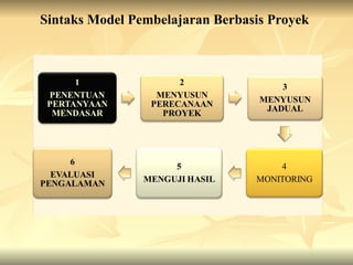 Sintaks Model Pembelajaran Berbasis Proyek
 