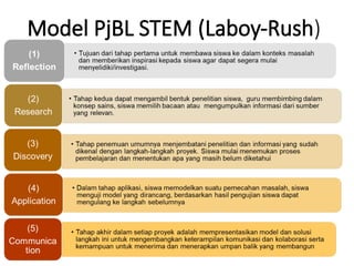 Model PjBL STEM (Laboy-Rush)
26
 