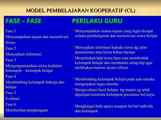 MODEL PEMBELAJARAN KOOPERATIF (CL)
MODEL PEMBELAJARAN KOOPERATIF (CL)
FASE – FASE
FASE – FASE PERILAKU GURU
PERILAKU GURU
Fase 1
Fase 1
Menyampaikan tujuan dan memotivasi
Menyampaikan tujuan dan memotivasi
Siswa
Siswa
Fase 2
Fase 2
Menyajikan informasi
Menyajikan informasi
Fase 3
Fase 3
Mengorganisasikan siswa kedalam
Mengorganisasikan siswa kedalam
kelompok – kelompik belajar
kelompok – kelompik belajar
Fase 4
Fase 4
Membimbing kelompok bekerja dan
Membimbing kelompok bekerja dan
belajar
belajar
Fase 5
Fase 5
Evaluasi
Evaluasi
Fase 6
Fase 6
Memberikan penghargaan
Memberikan penghargaan

Menyampaikan semua tujuan yang ingin dicapai
Menyampaikan semua tujuan yang ingin dicapai
selama pembelajaran dan memotivasi siswa belajar
selama pembelajaran dan memotivasi siswa belajar

Menyajikan informasi kepada siswa dg jalan
Menyajikan informasi kepada siswa dg jalan
demonstrasi atau lewat bahan bacaan
demonstrasi atau lewat bahan bacaan

Menjelaskan kpd siswa bgm cara membentuk
Menjelaskan kpd siswa bgm cara membentuk
kelompok belajar dan membantu setiap klp agar
kelompok belajar dan membantu setiap klp agar
melakukan transisi secara efisien
melakukan transisi secara efisien

Membimbing kelompok belajar pada saat mereka
Membimbing kelompok belajar pada saat mereka
mengerjakan tugas mereka
mengerjakan tugas mereka

Mengevaluasi hasil belajar ttg materi yg telah
Mengevaluasi hasil belajar ttg materi yg telah
dipelajari/meminta kelompok presentasi hsl kerja
dipelajari/meminta kelompok presentasi hsl kerja

Menghargai baik upaya maupun hsl bel individu
Menghargai baik upaya maupun hsl bel individu
dan kelompok
dan kelompok
 