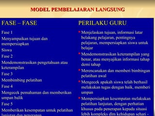 MODEL PEMBELAJARAN LANGSUNG
MODEL PEMBELAJARAN LANGSUNG
FASE – FASE
FASE – FASE PERILAKU GURU
PERILAKU GURU
Fase 1
Fase 1
Menyampaikan tujuan dan
Menyampaikan tujuan dan
mempersiapkan
mempersiapkan
Siswa
Siswa
Fase 2
Fase 2
Mendemonstrasikan pengetahuan atau
Mendemonstrasikan pengetahuan atau
keterampilan
keterampilan
Fase 3
Fase 3
Membimbing pelatihan
Membimbing pelatihan
Fase 4
Fase 4
Mengecek pemahaman dan memberikan
Mengecek pemahaman dan memberikan
umpan balik
umpan balik
Fase 5
Fase 5
Memberikan kesempatan untuk pelatihan
Memberikan kesempatan untuk pelatihan
 Menjelaskan tujuan, informasi latar
Menjelaskan tujuan, informasi latar
belakang pelajaran, pentingnya
belakang pelajaran, pentingnya
pelajaran, mempersiapkan siswa untuk
pelajaran, mempersiapkan siswa untuk
belajar
belajar
 Mendemonstrasikan keterampilan yang
Mendemonstrasikan keterampilan yang
benar, atau menyajikan informasi tahap
benar, atau menyajikan informasi tahap
demi tahap
demi tahap

Merencanakan dan memberi bimbingan
Merencanakan dan memberi bimbingan
pelatihan awal
pelatihan awal

Mengecek apakah siswa telah berhasil
Mengecek apakah siswa telah berhasil
melakukan tugas dengan baik, memberi
melakukan tugas dengan baik, memberi
umpan
umpan

Mempersiapkan kesempatan melakukan
Mempersiapkan kesempatan melakukan
pelatihan lanjutan, dengan perhatian
pelatihan lanjutan, dengan perhatian
khusus pada penerapan kepada situasi
khusus pada penerapan kepada situasi
lebih kompleks dlm kehidupan sehari -
lebih kompleks dlm kehidupan sehari -
 