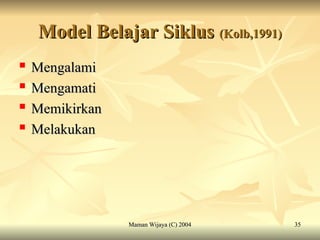 Maman Wijaya (C) 2004
Maman Wijaya (C) 2004 35
35
Model Belajar Siklus
Model Belajar Siklus (Kolb,1991)
(Kolb,1991)
 Mengalami
Mengalami
 Mengamati
Mengamati

Memikirkan
Memikirkan
 Melakukan
Melakukan
 