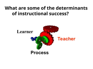 What are some of the determinants
of instructional success?
Learner
Teacher
Process
 
