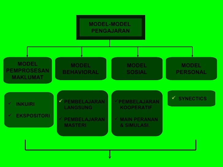 Model model pengajaran