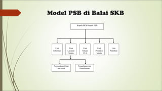 Model PSB di Balai SKB
Kepala SKB/Kepala PSB
Unit
Informasi
Unit
Satuan
PLS
Unit
Layanan
Media
Unit
Produksi
Media
Unit
Pelatihan
Perpustakaan Cetak
non cetak
Pemanfaatan dan
Pemeliharaan
 