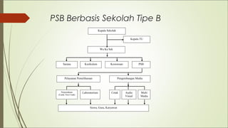 PSB Berbasis Sekolah Tipe B
Siswa, Guru, Karyawan
Kepala Sekolah
Kepala TU
Wa Ka Sek
KurikulumSarana Kesiswaan PSB
Pelayanan Pemeliharaan Pengembangan Media
Multi
Media
Audio
Visual
CetakLaboratoriumPerpustakaan
(Cetak, Non Cetak)
 
