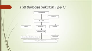 PSB Berbasis Sekolah Tipe C
Siswa, Guru, Karyawan
Kepala Sekolah
Kepala TU
Wa Ka Sek
KurikulumSarana Kesiswaan
Koordinator PSB
LaboratoriumPerpustakaan (Cetak, Non Cetak)
 