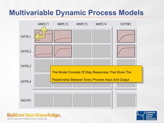 Multivariable Dynamic Process Models The Model Consists Of Step Responses That Show The Relationship Between Every Process Input And Output 