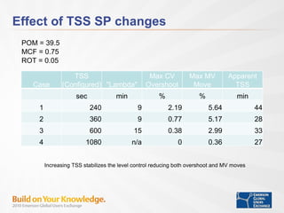 Effect of TSS SP changes Increasing TSS stabilizes the level control reducing both overshoot and MV moves Case TSS (Configured) "Lambda" Max CV Overshoot Max MV Move Apparent TSS sec min % % min 1 240 9 2.19 5.64 44 2 360 9 0.77 5.17 28 3 600 15 0.38 2.99 33 4 1080 n/a 0 0.36 27 POM = 39.5 MCF = 0.75 ROT = 0.05 