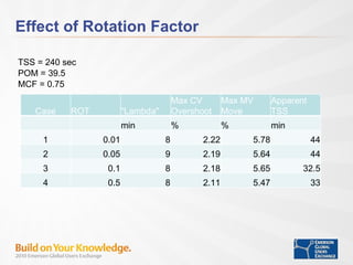 Effect of Rotation Factor Case ROT "Lambda" Max CV Overshoot Max MV Move Apparent TSS min % % min 1 0.01 8 2.22 5.78 44 2 0.05 9 2.19 5.64 44 3 0.1 8 2.18 5.65 32.5 4 0.5 8 2.11 5.47 33 TSS = 240 sec POM = 39.5 MCF = 0.75 