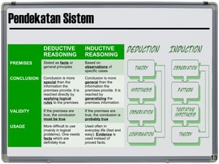 Pendekatan Sistem
13
DEDUCTIVE
REASONING
INDUCTIVE
REASONING
PREMISES Stated as facts or
general principles
Based on
observations of
specific cases
CONCLUSION Conclusion is more
special than the
information the
premises provide. It is
reached directly by
applying logical
rules to the premises
Conclusion is more
general than the
information the
premises provide. It is
reached by
generalizing the
premises information
VALIDITY If the premises are
true, the conclusion
must be true
If the premises are
true, the conclusion is
probably true
USAGE More difficult to use
(mainly in logical
problems). One needs
facts which are
definitely true
Used often in
everyday life (fast and
easy). Evidence is
used instead of
proved facts.
 