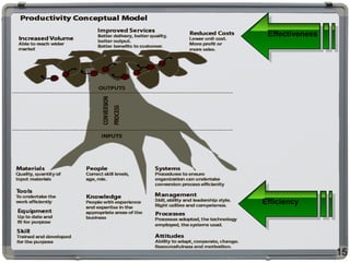 15
Effectiveness
Efficiency
 
