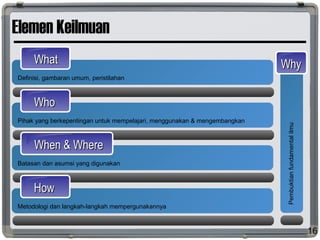 Elemen Keilmuan
16
Definisi, gambaran umum, peristilahan
WhatWhat
Pihak yang berkepentingan untuk mempelajari, menggunakan & mengembangkan
WhoWho
Batasan dan asumsi yang digunakan
When & WhereWhen & Where
Metodologi dan langkah-langkah mempergunakannya
HowHow
Pembuktianfundamentalilmu
WhyWhy
 