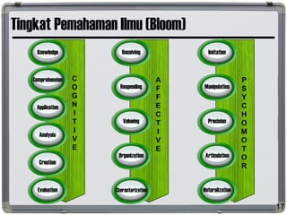 Tingkat Pemahaman Ilmu (Bloom)
17
Knowledge
Comprehension
Application
Analysis
Creation
Evaluation
C
O
G
N
I
T
I
V
E
Receiving
Responding
Valueing
Organization
Characterization
A
F
F
E
C
T
I
V
E
Imitation
Manipulation
Precision
Articulation
Naturalization
P
S
Y
C
H
O
M
O
T
O
R
 