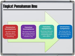 Tingkat Pemahaman Ilmu
 
