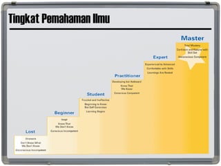 Tingkat Pemahaman Ilmu
 