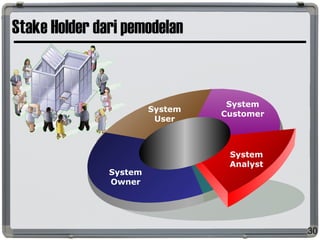 Stake Holder dari pemodelan
30
System
Owner
System
User
System
Customer
System
Analyst
 