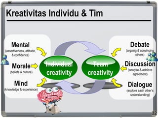 Kreativitas Individu & Tim
32
Individual
creativity
Team
creativity
Mental
(assertiveness, attitude,
& confidence)
Morale
(beliefs & culture)
Mind
(knowledge & experience)
Debate
(arguing & convincing
others)
Discussion
(analyse & achieve
agreement)
Dialogue
(explore each other’s
understanding)
 