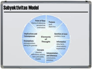 Subyektivitas Model
35
 