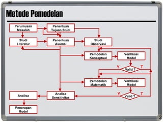 Metode Pemodelan
2
Perumusan
Masalah
Penentuan
Tujuan Studi
Penentuan
Asumsi
Studi
Literatur
Studi
Observasi
Pemodelan
Konseptual
Valid ?
Verifikasi
Model
Pemodelan
Matematik
Valid ?
Verifikasi
Model
Analisa
Sensitivitas
Penerapan
Model
Analisa
T
T
Y
Y
 