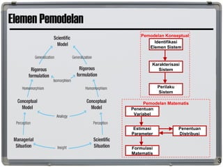 Elemen Pemodelan
3
Pemodelan Konseptual
Pemodelan Matematis
Penentuan
Variabel
Estimasi
Parameter
Penentuan
Distribusi
Formulasi
Matematis
Identifikasi
Elemen Sistem
Karakterisasi
Sistem
Perilaku
Sistem
 
