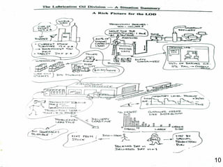 Modul 07 Rich Picture | PPT
