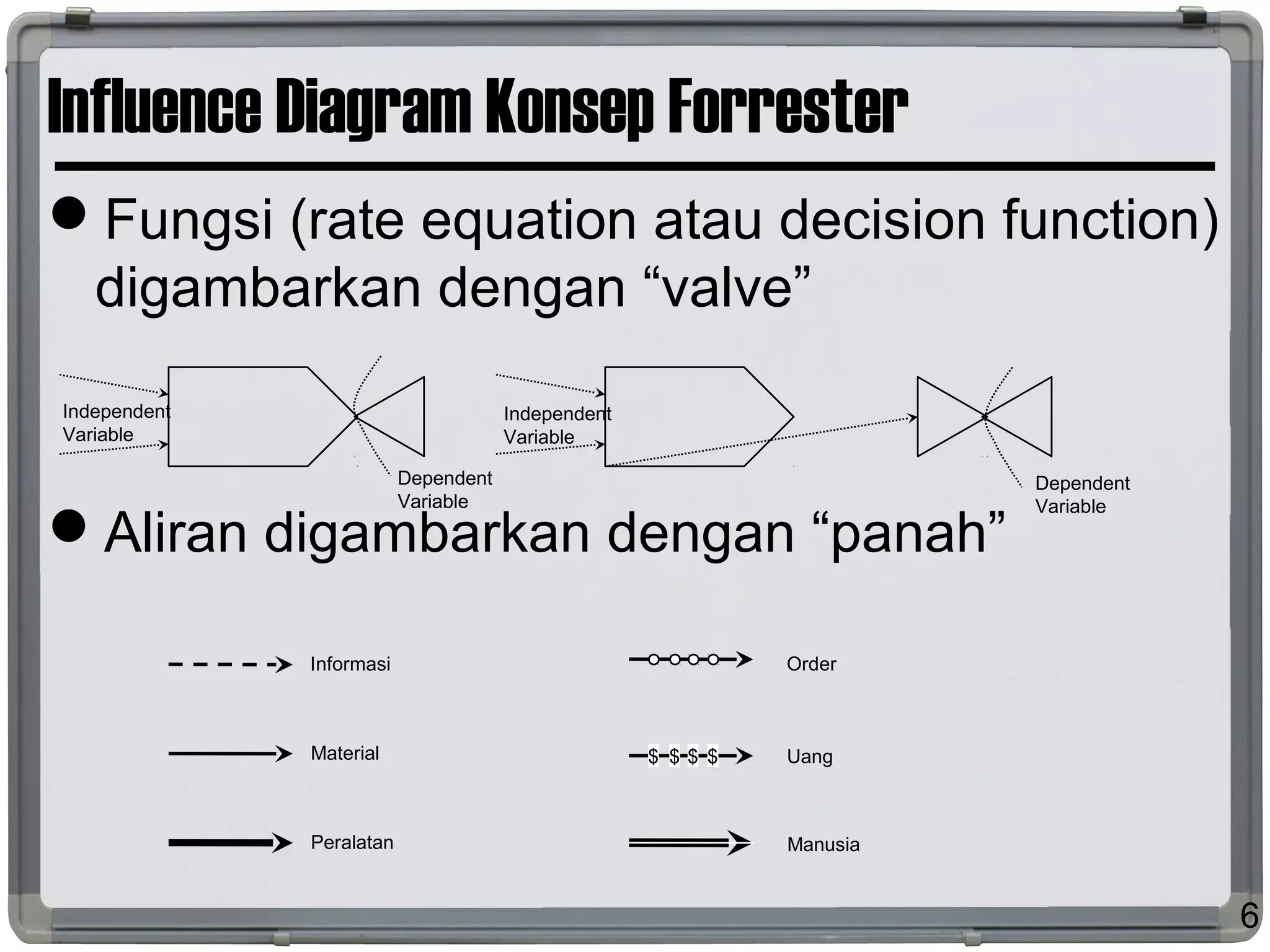 Influence Diagram Konsep Forrester
Fungsi (rate equation atau decision function)
digambarkan dengan “valve”
Aliran digambarkan dengan “panah”
6
Dependent
Variable
Dependent
Variable
Independent
Variable
Independent
Variable
$ $ $ $
Informasi
Material
Peralatan
Order
Uang
Manusia
 