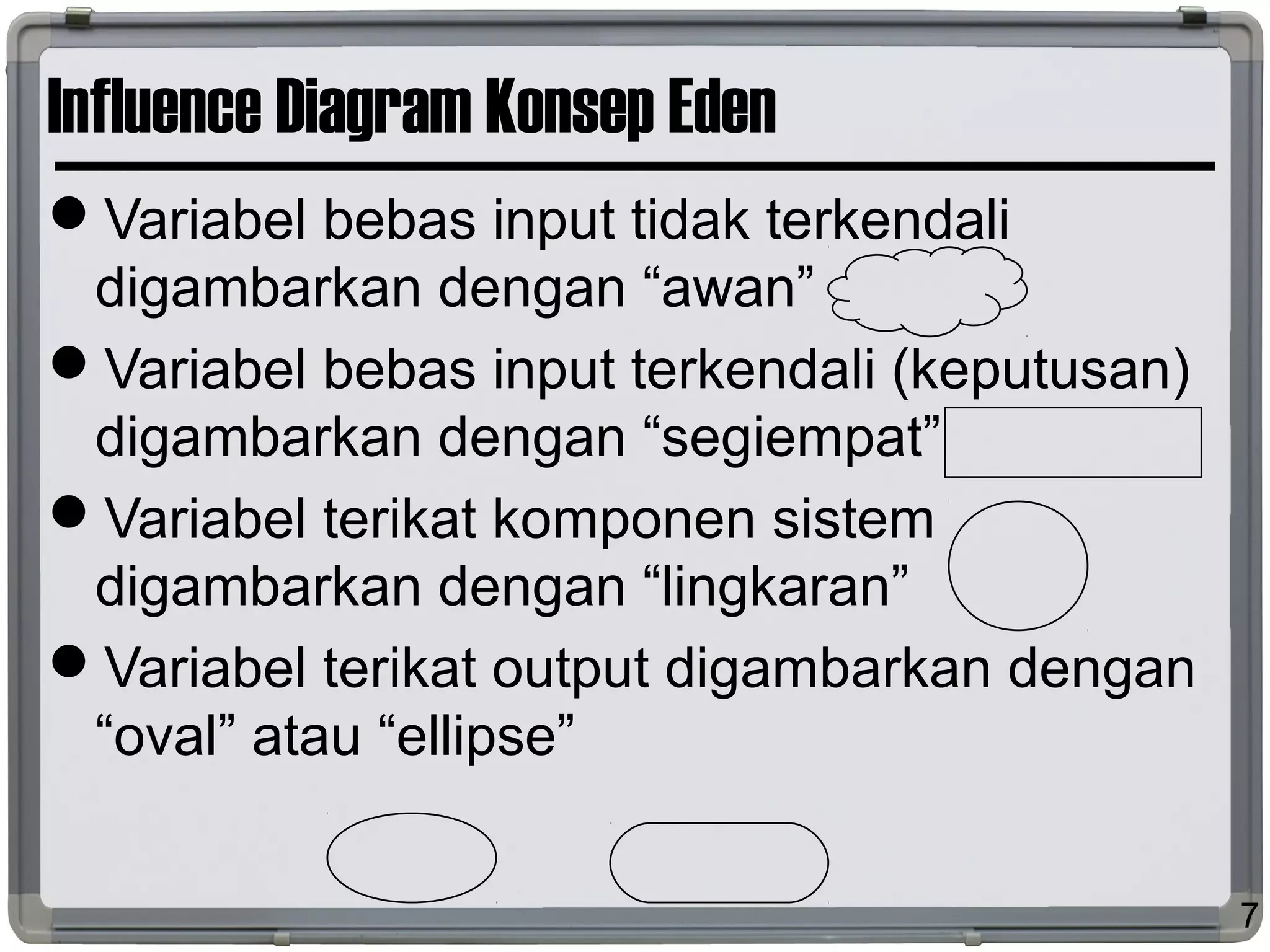 Influence Diagram Konsep Eden
Variabel bebas input tidak terkendali
digambarkan dengan “awan”
Variabel bebas input terkendali (keputusan)
digambarkan dengan “segiempat”
Variabel terikat komponen sistem
digambarkan dengan “lingkaran”
Variabel terikat output digambarkan dengan
“oval” atau “ellipse”
7
 