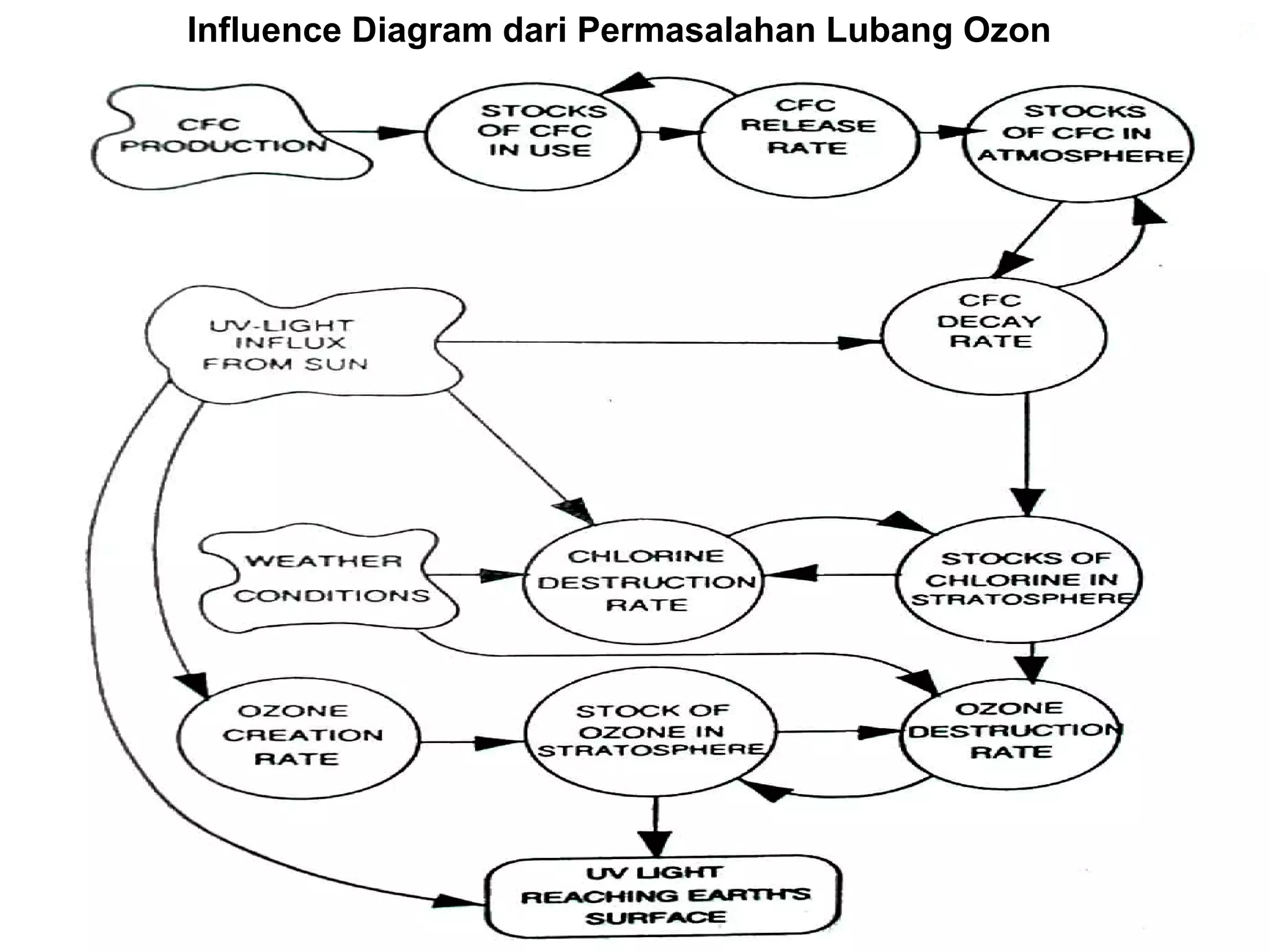 9
Influence Diagram dari Permasalahan Lubang Ozon
 