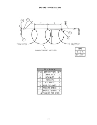 17
TAG LINE SUPPORT SYSTEM
FROM SUPPLY
(CONDUCTOR NOT SUPPLIED)
TO EQUIPMENT
MAX
X Y
2 FT. 5 FT.
 
