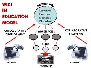 TEACHERS STUDENTS COLLABORATIVE DEVELOPMENT COLLABORATIVE LEARNING MODULE WIKI EMPLOYERS Resources Exercises Examples Discussions WORKSPACES BLOGS WIKI IN EDUCATION MODEL 