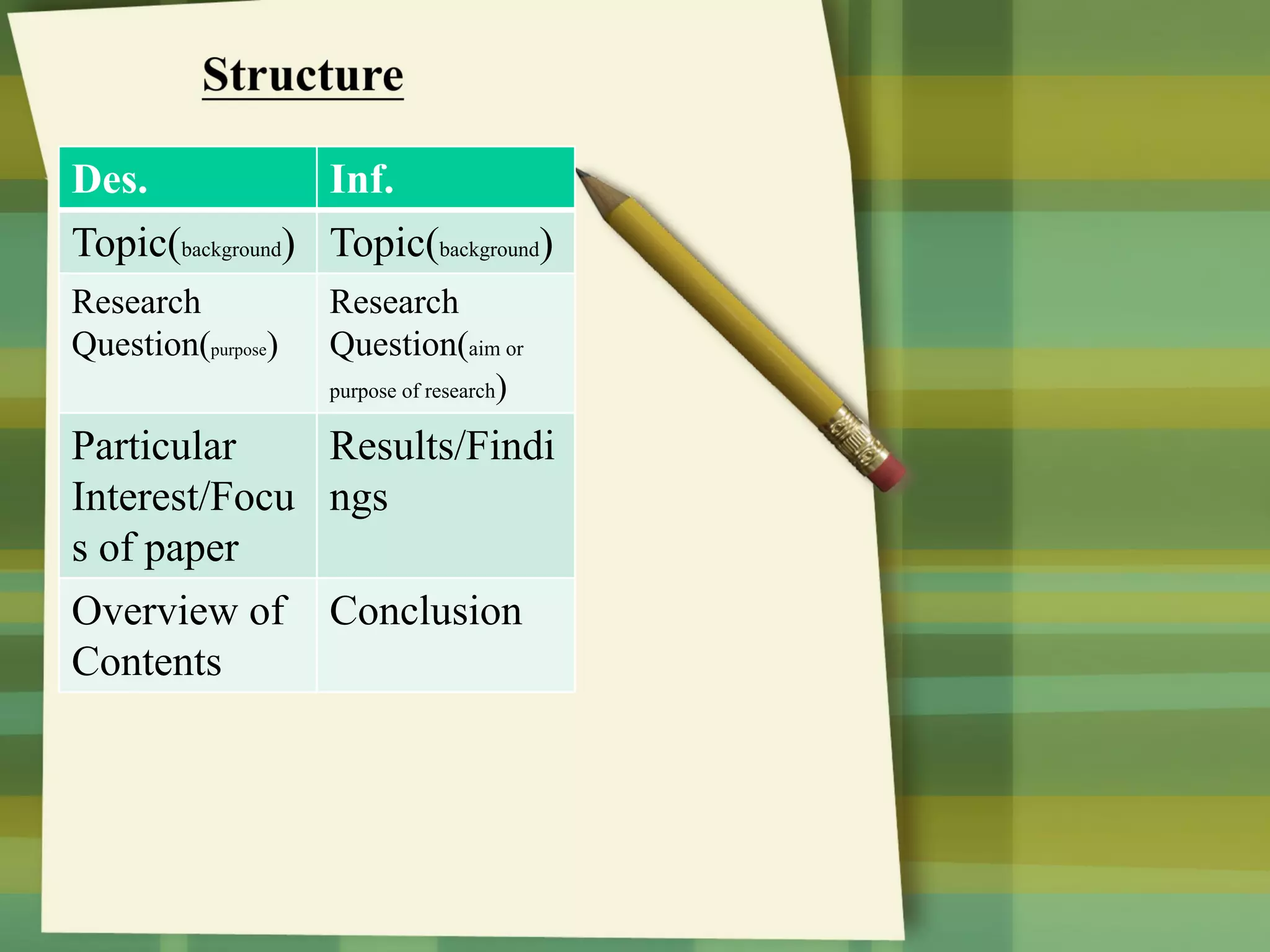 Des. Inf.
Topic(background) Topic(background)
Research
Question(purpose)
Research
Question(aim or
purpose of research)
Particular
Interest/Focu
s of paper
Results/Findi
ngs
Overview of
Contents
Conclusion