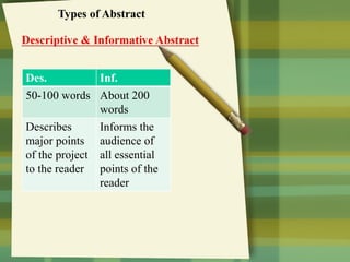 Des. Inf.
50-100 words About 200
words
Describes
major points
of the project
to the reader
Informs the
audience of
all essential
points of the
reader
 