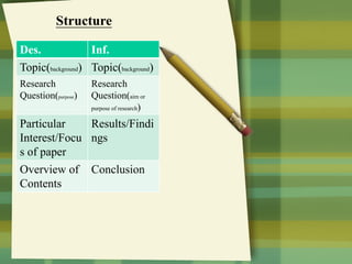 Des. Inf.
Topic(background) Topic(background)
Research
Question(purpose)
Research
Question(aim or
purpose of research)
Particular
Interest/Focu
s of paper
Results/Findi
ngs
Overview of
Contents
Conclusion
 