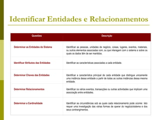 Identificar Entidades e Relacionamentos
                  Questões                                                 Descrição



 Determinar as Entidades do Sistema    Identificar as pessoas, unidades de negócio, coisas, lugares, eventos, materiais,
                                       ou outros elementos associadas com, ou que interagem com o sistema e sobre os
                                       quais os dados têm de ser mantidos.


 Identificar Atributos das Entidades   Identificar as características associadas a cada entidade.



 Determinar Chaves das Entidades       Identificar a característica principal de cada entidade que distingue unicamente
                                       uma instância dessa entidade a partir de todas as outras instâncias dessa mesma
                                       entidade.

 Determinar Relacionamentos            Identificar os vários eventos, transacções ou outras actividades que implicam uma
                                       associação entre entidades.



 Determinar a Cardinalidade            Identificar as circunstâncias sob as quais cada relacionamento pode ocorrer. Isto
                                       requer uma investigação das várias formas de operar do negócio/sistema e dos
                                       seus contrangimentos.
 