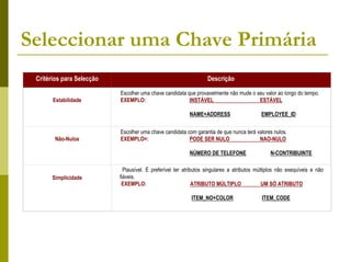 Seleccionar uma Chave Primária
 Critérios para Selecção                                           Descrição

                           Escolher uma chave candidata que provavelmente não mude o seu valor ao longo do tempo.
       Estabilidade        EXEMPLO:                      INSTÁVEL                     ESTÁVEL

                                                          NAME+ADDRESS                     EMPLOYEE_ID


                           Escolher uma chave candidata com garantia de que nunca terá valores nulos.
        Não-Nulos          EXEMPLO=:                     PODE SER NULO                  NAO-NULO

                                                          NÚMERO DE TELEFONE                   N-CONTRIBUINTE

                             Plausível. É preferível ter atributos singulares a atributos múltiplos não exequíveis e não
       Simplicidade        fiáveis.
                            EXEMPLO:                          ATRIBUTO MÚLTIPLO              UM SÓ ATRIBUTO

                                                           ITEM_NO+COLOR                   ITEM_CODE
 