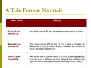 A Três Formas Normais
   Forma Normal                                Descrição




Primeira Forma    Uma relação está na 1FN se contém elementos de dados não repetidos.
Normal (1FN)




Segunda Forma     Uma relação está na 2FN se está na 1FN e todos os atributos não
Normal (2FN)      pertencentes a qualquer chave candidata dependem da totalidade da
                  chave e não apenas de parte dela.


Terceira Forma    Uma relação está na 3FN se está na 2FN e não existem dependências
Normal (3FN)      funcionais entre os atributos não-chave (dependências transitivas). Ou
                  seja, cada atributo deve depender apenas da chave primária da relação.
 