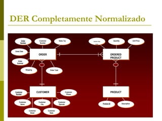 DER Completamente Normalizado

        Order
        Order                Customer
                             Customer                   Sales Tax
                                                        Sales Tax         Product ID ++ Order
                                                                           Product ID Order
                                                                                                             Quantity
                                                                                                             Quantity                 Unit Price
                                                                                                                                      Unit Price
       Number
       Number                 Number
                              Number                                           Number
                                                                                Number




 Order Date
 Order Date
                             ORDER
                             ORDER                                                                       ORDERED
                                                                                                         ORDERED
                                                                                                         PRODUCT
                                                                                                         PRODUCT
    Order
    Order
   Subtotal
   Subtotal


              Shipping
              Shipping                    Order Total
                                          Order Total




 Customer
 Customer                   CUSTOMER
                            CUSTOMER                           Customer
                                                               Customer                                  PRODUCT
                                                                                                         PRODUCT
  Number
  Number                                                        Phone
                                                                 Phone



     Customer
     Customer                Customer
                             Customer               Customer
                                                    Customer
      Name                     City                  Zipcode                                    Product ID
                                                                                                Product ID              Description
                                                                                                                        Description
       Name                     City                 Zipcode


                 Customer
                 Customer               Customer
                                        Customer
                  Street
                   Street                 State
                                          State
 