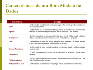 Características de um Bom Modelo de
Dados

        Característica                                               Descrição
                             Um bom modelo de dados deve ter uma representação gráfica correcta, quer das entidades quer
 Gráfica                    dos seus relacionamentos
                             Um bom modelo deve ser rigorso na identificação de todas as entidades e seus relacionamentos
 Rigoroso                   bem como na identificação e especificação dos atributos associados a cada entidade.

                             Um bom modelo deve ser decomponível de modo que o nível de detalhe de cada entidade e
 Decomponível               atributos associados possam ser analisados a vários níveis de detalhe e agregação.

 Foco                        Um bom modelo de dados deve focar-se apenas nos dados associados a um sistema particular
                            e dentro da fronteira desse mesmo sistema (domínio do discurso).

                             Um bom modelo de dados mostrará redundância mínima no que respeita a entidades, dados e
 Minimizar Redundância      relacionamentos.

                             Os dados actuais e a estrutura física da base de dados devem ser discernidos a partir do modelo
 Transparência              de dados.

                             Um bom modelo de dados deve representar o que se passa no domínio do discurso e a sua
 Facilidade de Leitura      “leitura” ser intuitiva e fácil de seguir.

 Predizer o Sistema Final   Um bom modelo de dados deve ser uma predição correcta do sistema físico a implementar.
 