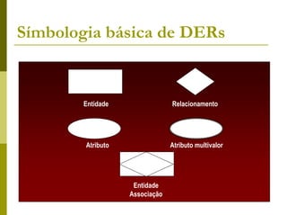 Símbologia básica de DERs


        Entidade                Relacionamento




        Atributo                Atributo multivalor




                    Entidade
                   Associação
 