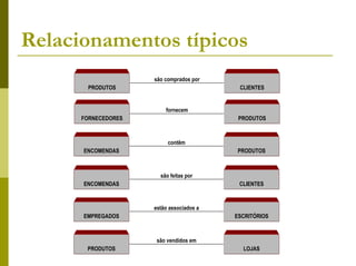 Relacionamentos típicos
                     são comprados por
       PRODUTOS                            CLIENTES


                         fornecem
      FORNECEDORES                         PRODUTOS



                          contêm
      ENCOMENDAS                          PRODUTOS



                       são feitas por
      ENCOMENDAS                           CLIENTES



                     estão associados a
      EMPREGADOS                          ESCRITÓRIOS



                      são vendidos em
       PRODUTOS                             LOJAS
 