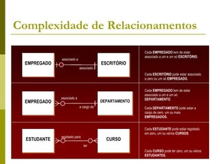 Complexidade de Relacionamentos
(a)                                                          Cada EMPREGADO tem de estar
                                                             associado a um e um só ESCRITÓRIO.
                  associado a
      EMPREGADO
      EMPREGADO                               ESCRITÓRIO
                                              ESCRITÓRIO
                                associado a
                                                             Cada ESCRITÓRIO pode estar associado
                                                             a zero ou um só EMPREGADO.

(b)
                                                             Cada EMPREGADO tem de estar
                                                             associado a um e um só
                  associado a                                DEPARTAMENTO.
      EMPREGADO
      EMPREGADO                               DEPARTAMENTO
                                              DEPARTAMENTO
                                a cargo de                   Cada DEPARTAMENTO pode estar a
                                                             cargo de zero, um ou mais
                                                             EMPREGADOS.

(c)                                                          Cada ESTUDANTE pode estar registado
                                                             em zero, um ou vários CURSOS.
                  registado para
      ESTUDANTE
      ESTUDANTE                                 CURSO
                                                CURSO
                                   ter
                                                             Cada CURSO pode ter zero, um ou vários
                                                             ESTUDANTES.
 