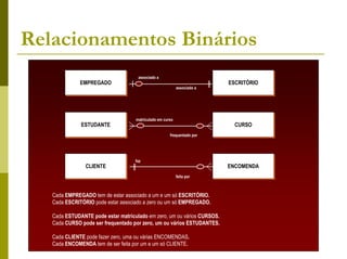 Relacionamentos Binários
                                     associado a
              EMPREGADO
              EMPREGADO                                                  ESCRITÓRIO
                                                                         ESCRITÓRIO
                                                           associado a




                                    matriculado em curso
              ESTUDANTE
              ESTUDANTE                                                    CURSO
                                                                           CURSO
                                                      frequentado por




                                    faz
                CLIENTE
                CLIENTE                                                  ENCOMENDA
                                                                         ENCOMENDA
                                                           feita por



   Cada EMPREGADO tem de estar associado a um e um só ESCRITÓRIO.
   Cada ESCRITÓRIO pode estar associado a zero ou um só EMPREGADO.

   Cada ESTUDANTE pode estar matriculado em zero, um ou vários CURSOS.
   Cada CURSO pode ser frequentado por zero, um ou vários ESTUDANTES.

   Cada CLIENTE pode fazer zero, uma ou várias ENCOMENDAS.
   Cada ENCOMENDA tem de ser feita por um e um só CLIENTE.
 