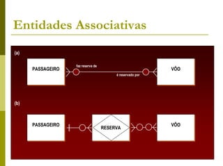 Entidades Associativas
(a)

                   faz reserva de
      PASSAGEIRO
      PASSAGEIRO                                           VÔO
                                                           VÔO
                                         é reservado por




(b)



      PASSAGEIRO
      PASSAGEIRO                                           VÔO
                                                           VÔO
                                    RESERVA
                                    RESERVA
 