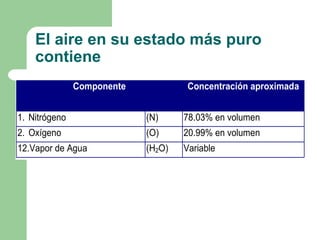 El aire en su estado más puro
contieneEl aire limpio y puro forma una capa de aproximadamente 500 000
millones de toneladas que rodea la Tierra, de las su composición es la
siguiente:
Componente Concentración aproximada
1. Nitrógeno (N) 78.03% en volumen
2. Oxígeno (O) 20.99% en volumen
12.Vapor de Agua (H2O) Variable
 