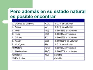 Pero además en su estado natural
es posible encontrar
3. Dióxido de Carbono (CO2) 0.03% en volumen
4. Argón (Ar) 0.94% en volumen
5. Neón (Ne) 0.00123% en volumen
6. Helio (He) 0.0004% en volumen
7. Criptón (Kr) 0.00005% en volumen
8. Xenón (Xe) 0.000006% en volumen
9. Hidrógeno (H) 0.01% en volumen
10.Metano (CH4) 0.0002% en volumen
11.Óxido nitroso (N2O) 0.00005% en volumen
12.Ozono (O3) Variable
13.Partículas Variable
 