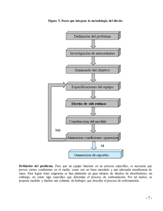 - 7 -
Figura 5. Pasos que integran la metodología del diseño
Definición del problema. Para que un equipo funcione en un proceso específico, es necesario que
provea ciertas condiciones en el medio, como son un buen mezclado y una adecuada transferencia de
masa. Para lograr éstas exigencias se han planteado un gran número de diseños de absorbedores, sin
embargo, no existe algo especifico que determine el proceso de carbonatación. Por tal motivo, se
propone modelar y diseñar una columna de burbujeo que describa el proceso de carbonatación.
 