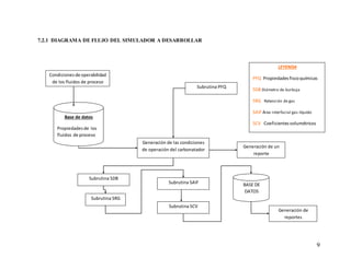 9
7.2.1 DIAGRAMA DE FLUJO DEL SIMULADOR A DESARROLLAR
Condicionesde operabilidad
de los fluidos de proceso
Base de datos
Propiedadesde los
fluidos de proceso
Subrutina PFQ
Generación de las condiciones
de operación del carbonatador
Generación de un
reporte
Subrutina SDB
Subrutina SRG
Subrutina SAIF
Subrutina SCV
BASE DE
DATOS
Generación de
reportes
LEYENDA
PFQ Propiedadesfiscoquímicas
SDB Diámetro de burbuja
SRG Retención de gas
SAIFÁrea interfacial gas-liquido
SCV Coeficientes volumétricos
 
