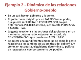 Ejemplo 2 - Dinámica de las relaciones
Gobierno-pueblo
• En un país hay un gobierno y la gente.
• El gobierno es dirigido por un PARTIDO en el poder,
que puede ser LIBERAL o CONSERVADOR, lo que
determina la POLITICA interna, siendo ésta PERMISIVA
o COERCITIVA.
• La gente reacciona a las acciones del gobierno, y en un
momento determinado, estará en un estado de
CONTIENDA·CIVIL que puede ser ALTO o BAJO.
• Se quiere analizar diferentes maneras de cómo la gente
reacciona a los cambios en las políticas del gobierno, y
cómo, en respuesta, el gobierno determina su política
en respuesta al comportamiento del pueblo.
 
